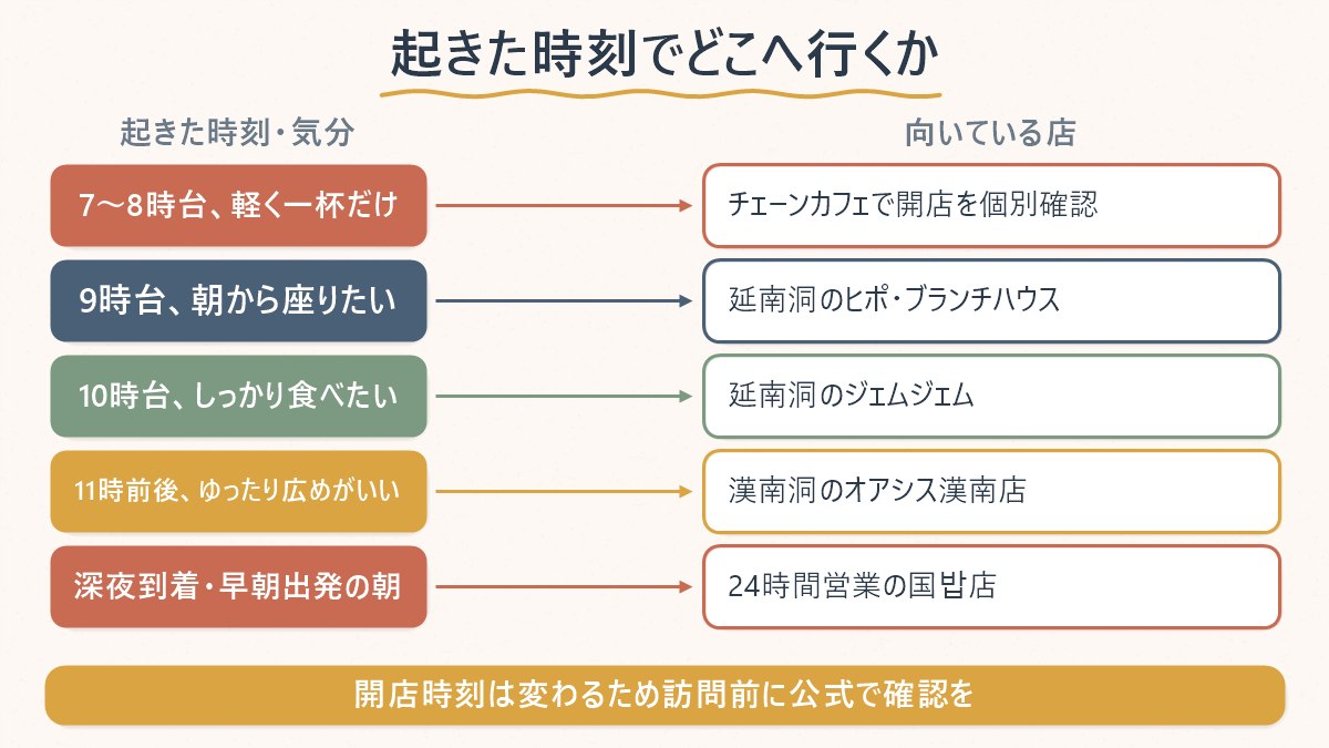 起きた時刻や気分に合わせて、どの業態の店へ向かうとよいかを整理した対応表