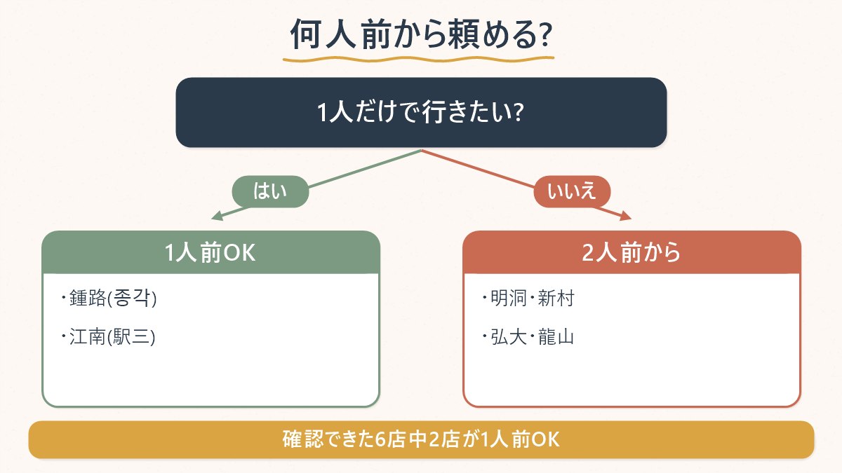 確認できた6店を「1人前OK」と「2人前から」の2グループに分けた図