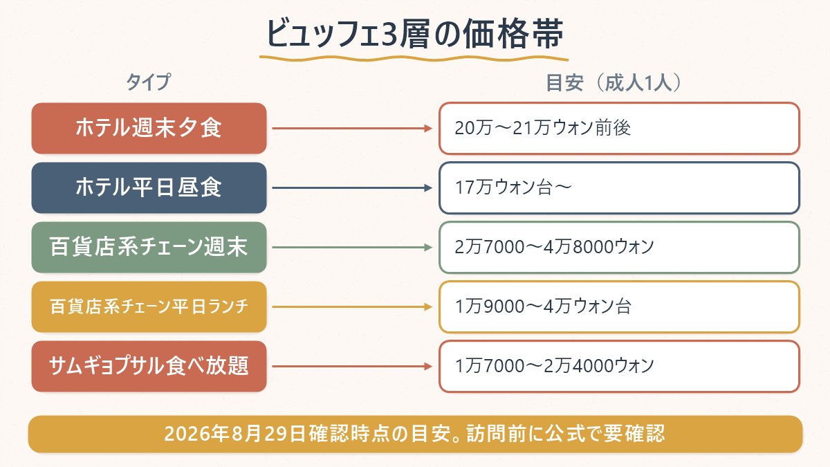 ホテル・百貨店系チェーン・食べ放題の3層で成人1人あたりの価格帯を並べた対応表