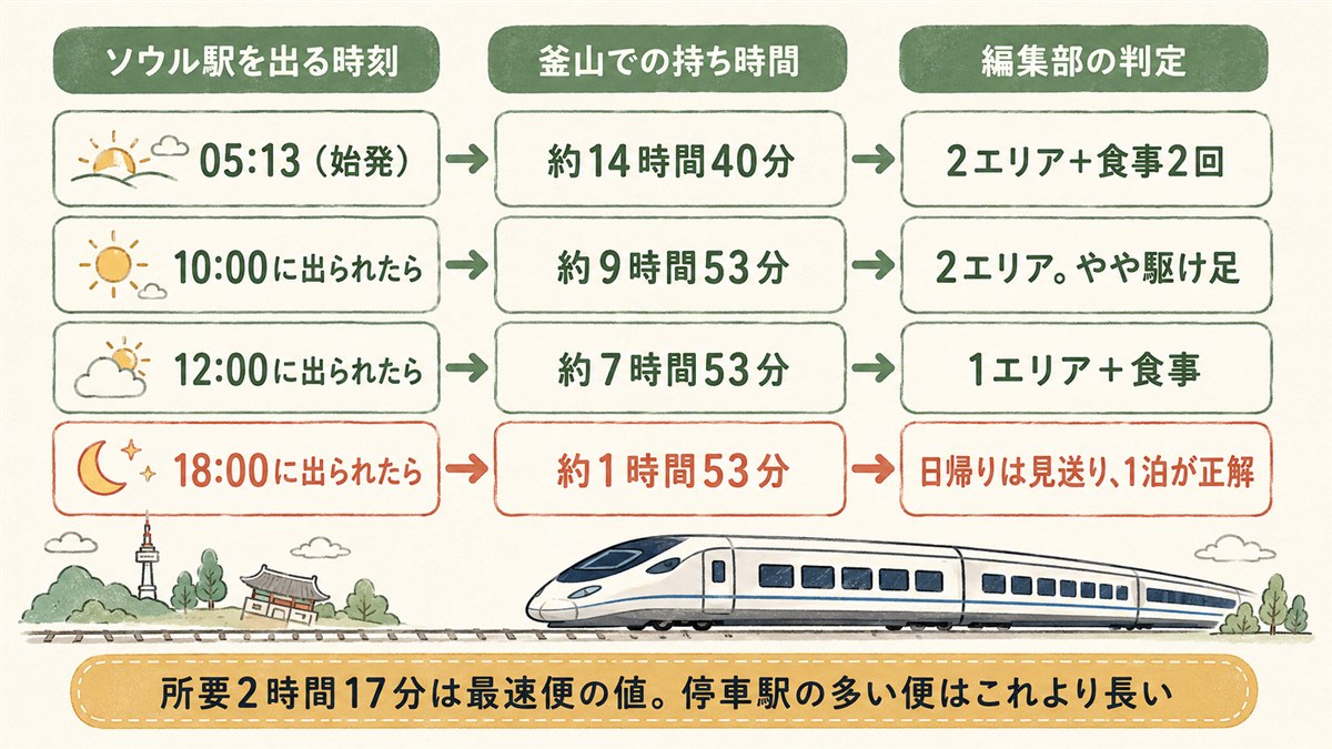 ソウル駅を出る時刻ごとに釜山での持ち時間と編集部の判定を並べた図。始発05:13なら約14時間40分で2エリア+食事2回、10時発なら約9時間53分、12時発なら約7時間53分、18時発なら約1時間53分で日帰りは見送り1泊が正解としている。