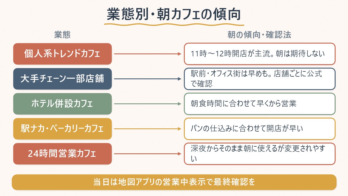 朝から開いているカフェを探すときの業態別チェックポイント