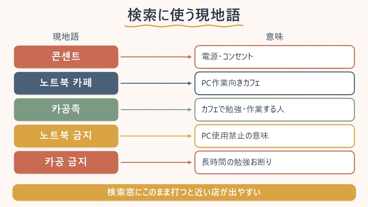 콘센트・노트북 카페・카공족という現地語と、それぞれの意味を対応させた図