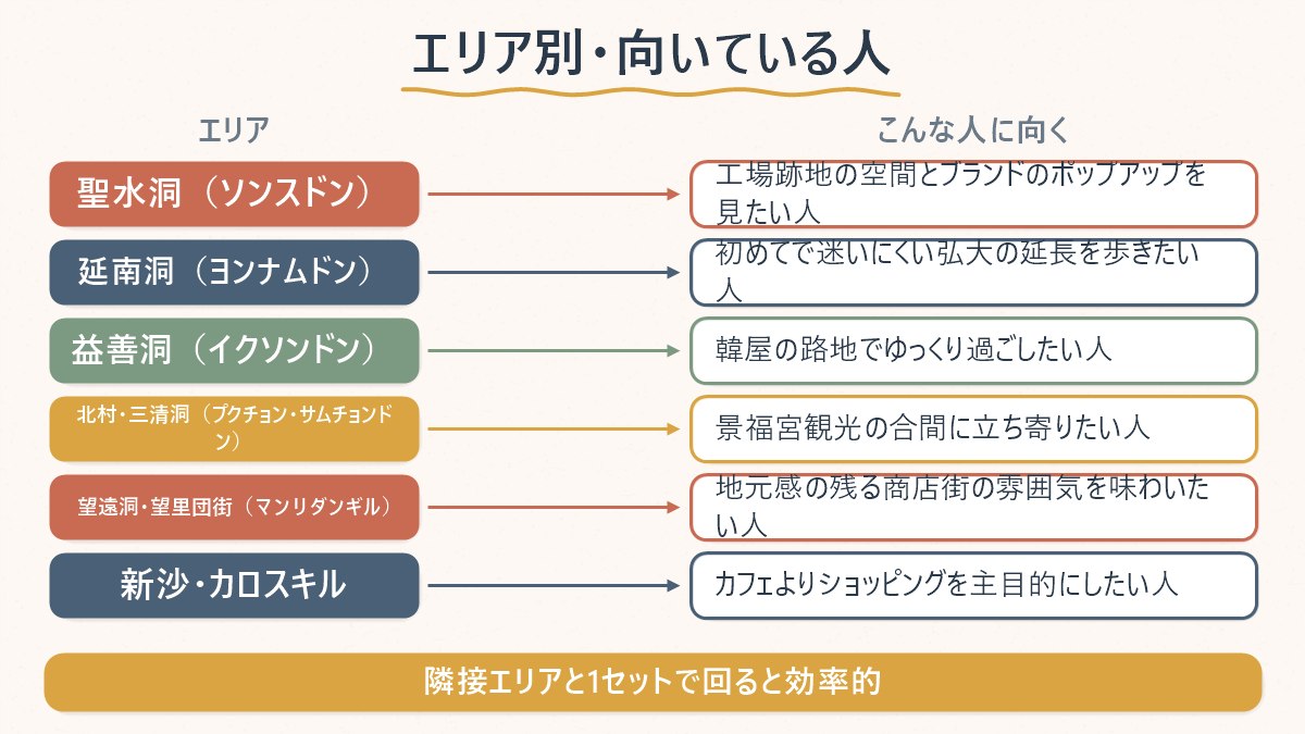 エリアごとに「どんな人に向くか」を対応させた早見表