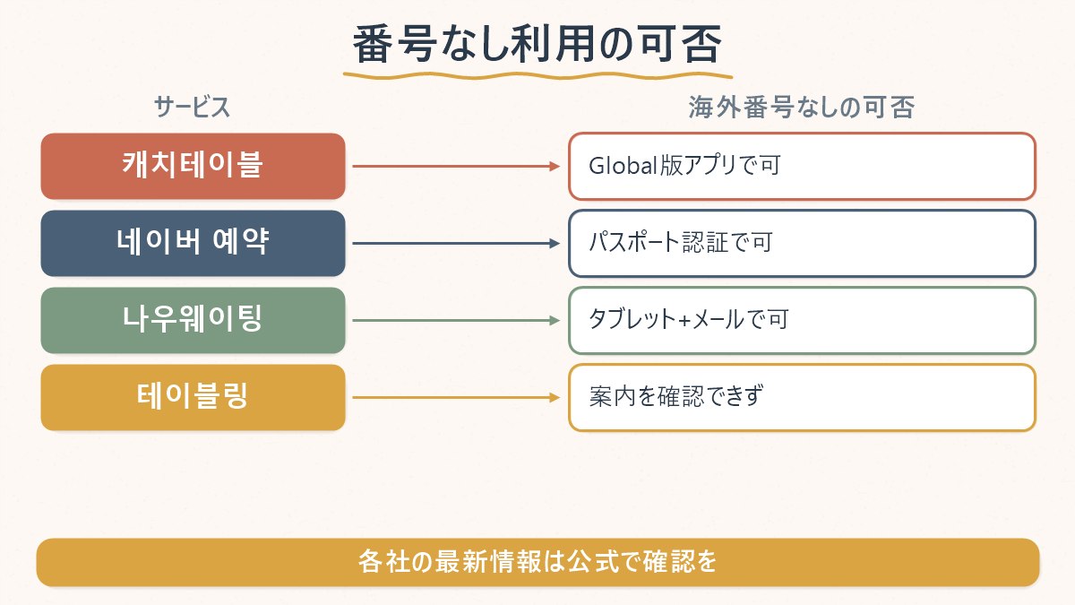 韓国の主要ウェイティングサービス3つについて、海外の携帯番号なしで登録できるかどうかを比べた図