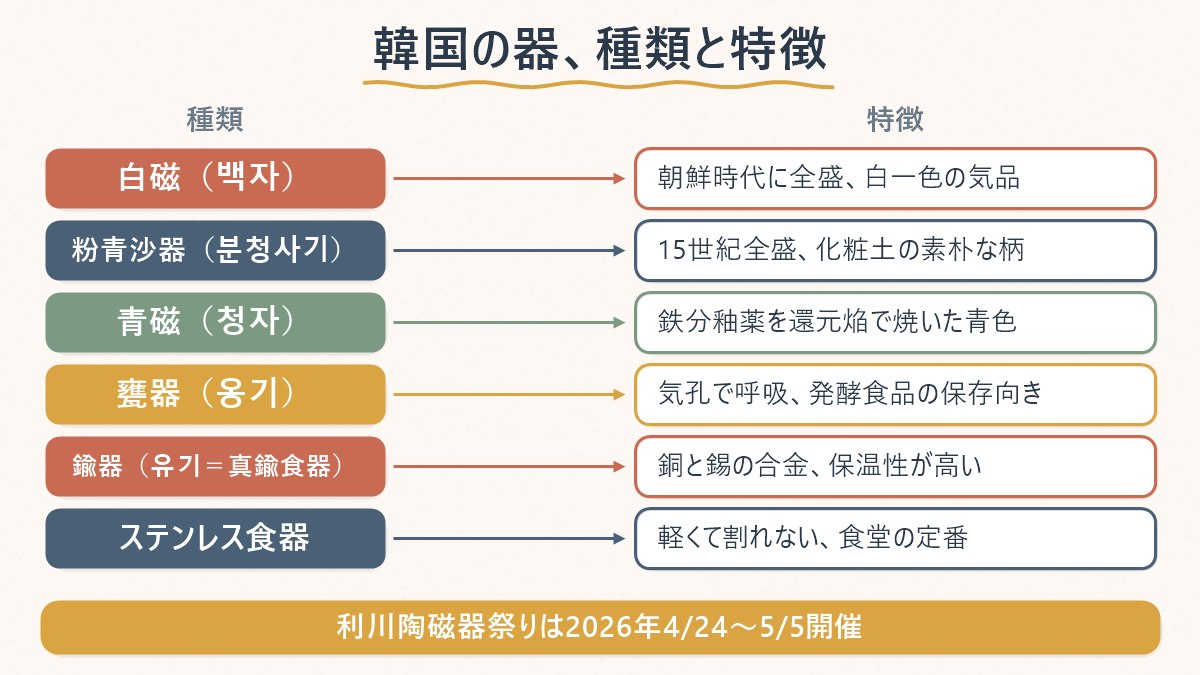 韓国の器の種類（白磁・粉青沙器・青磁・甕器・鍮器・ステンレス）ごとの特徴を一覧にした図