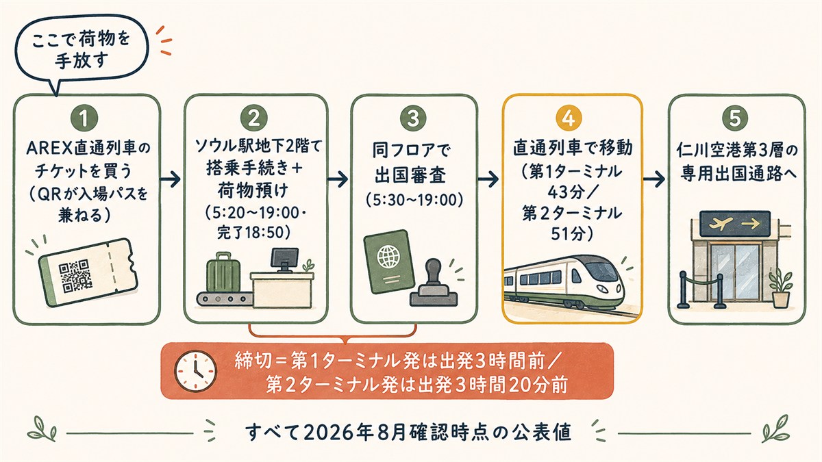 ソウル駅都心空港ターミナルの5ステップ図解。チケット購入→搭乗手続き・荷物預け→出国審査→直通列車移動(43分/51分)→仁川空港第3層の専用出国通路。締切は第1ターミナル3時間前・第2ターミナル3時間20分前。
