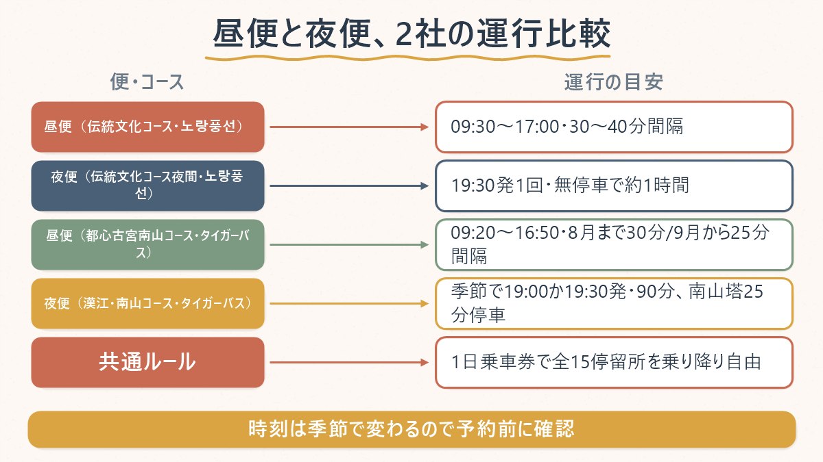 ノランプンソンシティバスとタイガーバス、それぞれの昼便・夜便の運行時間帯を並べて示す図