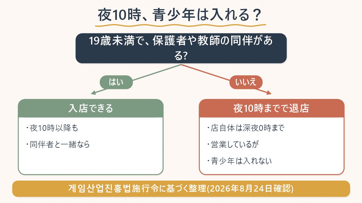 19歳未満が夜10時以降も入店できるかどうかを、保護者同伴の有無で分けた図