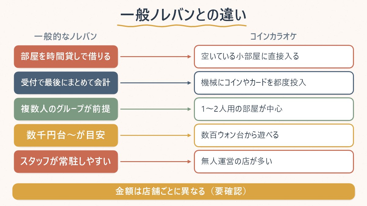 一般的なノレバンとコインカラオケの違いを、部屋・会計・料金・人数の観点で対比する図