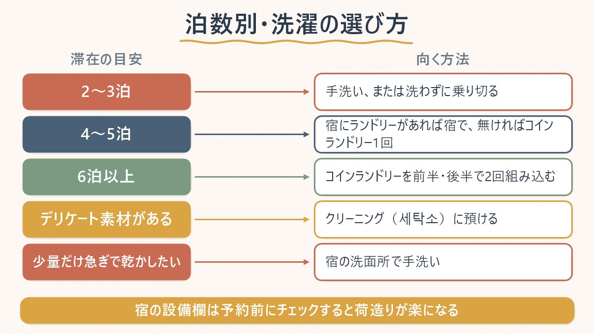 滞在の泊数から、どの洗濯手段を選べばよいかの対応表