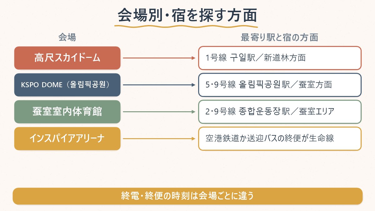 会場ごとの最寄り駅と、宿を探す方面の対応表