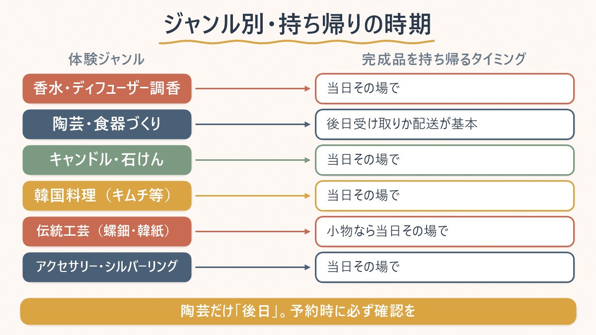 体験ジャンル別に、完成品を持ち帰れるタイミングを示した対応表
