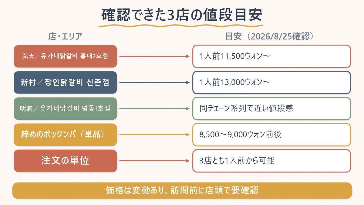 弘大・新村・明洞で確認できた3店の値段目安と、締めのポックンパ・注文の単位をまとめた図