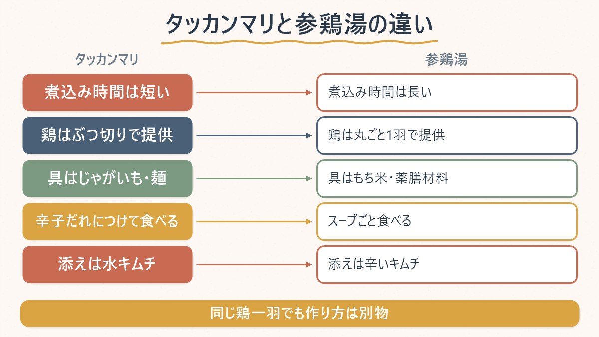 タッカンマリと参鶏湯の煮込み時間・具材・食べ方の違いをまとめた図