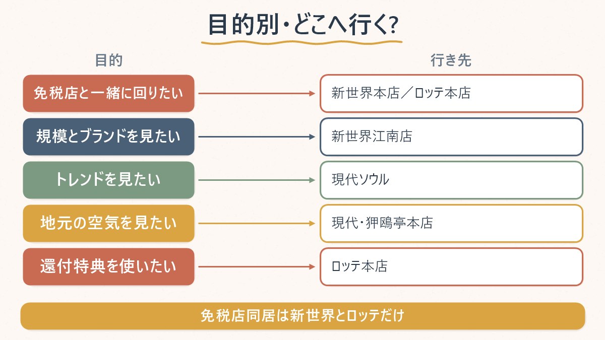 旅行者の目的別に新世界・ロッテ・現代のどの店舗を選べばいいかを一覧で示す図