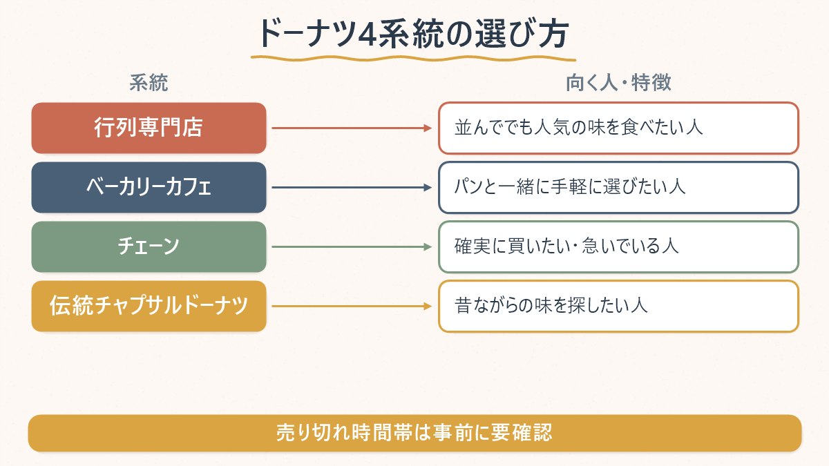 ドーナツ4系統それぞれの特徴と向く人を対応させた早見表