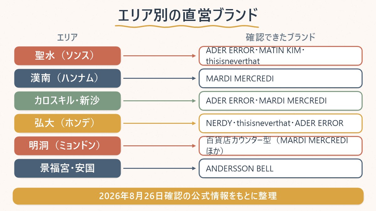 エリアごとに、今回確認できたブランドの直営店がどこに集まっているかを対応関係で示した図