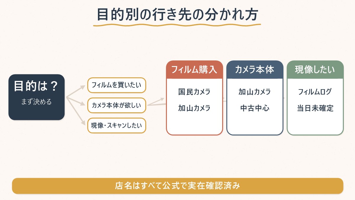 フィルムカメラ旅行で「買う・撮る・現像する」の目的別に、行き先の店が分かれる様子を示す図