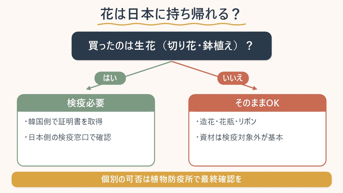 買った花が生花か資材かによって日本への持ち帰りやすさが分かれることを示す図