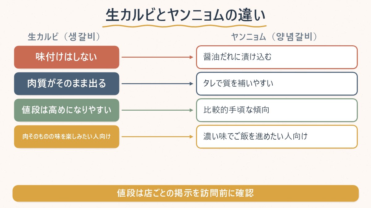 生カルビとヤンニョムカルビの味付け・値段の傾向・向いている人を対比した図