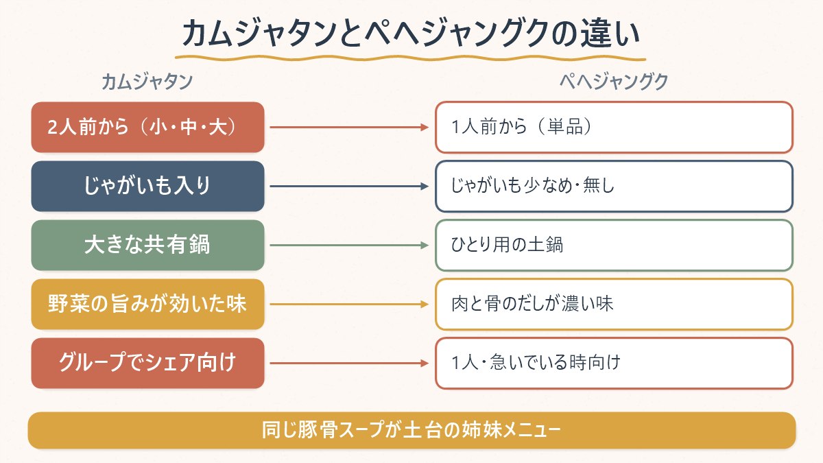 カムジャタンとペヘジャングクの提供形式・味の違いを対応させた表