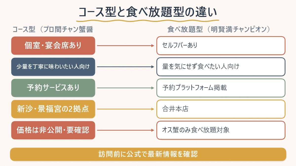 コース型の店と食べ放題型の店で、向いている人・注文の仕方がどう違うかを示した図