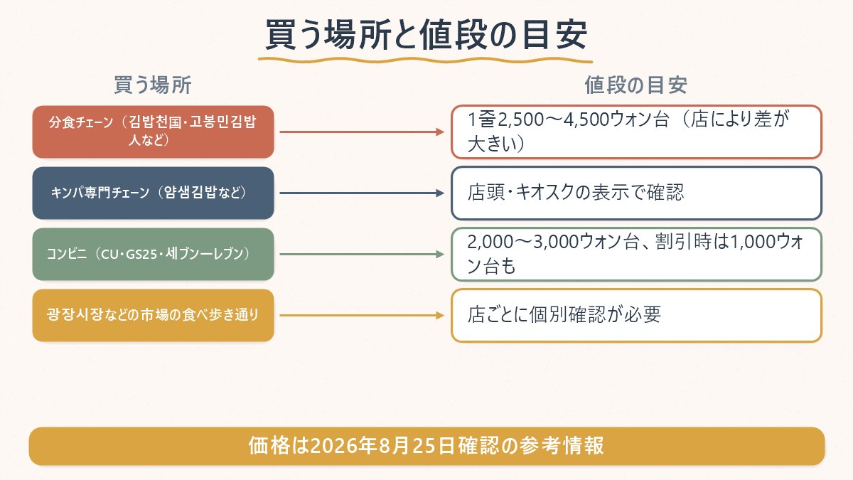 ソウルでキンパを買える4つの場所（分食チェーン・専門チェーン・コンビニ・市場の食べ歩き通り）を値段の目安順に並べた図