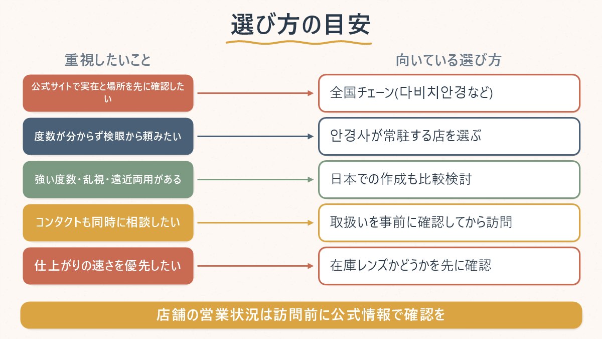 眼鏡選びで重視したいことと、それに向いている選び方の対応関係を示す図