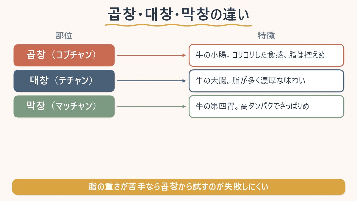 곱창・대창・막창の部位と食感の違いを対応させた表