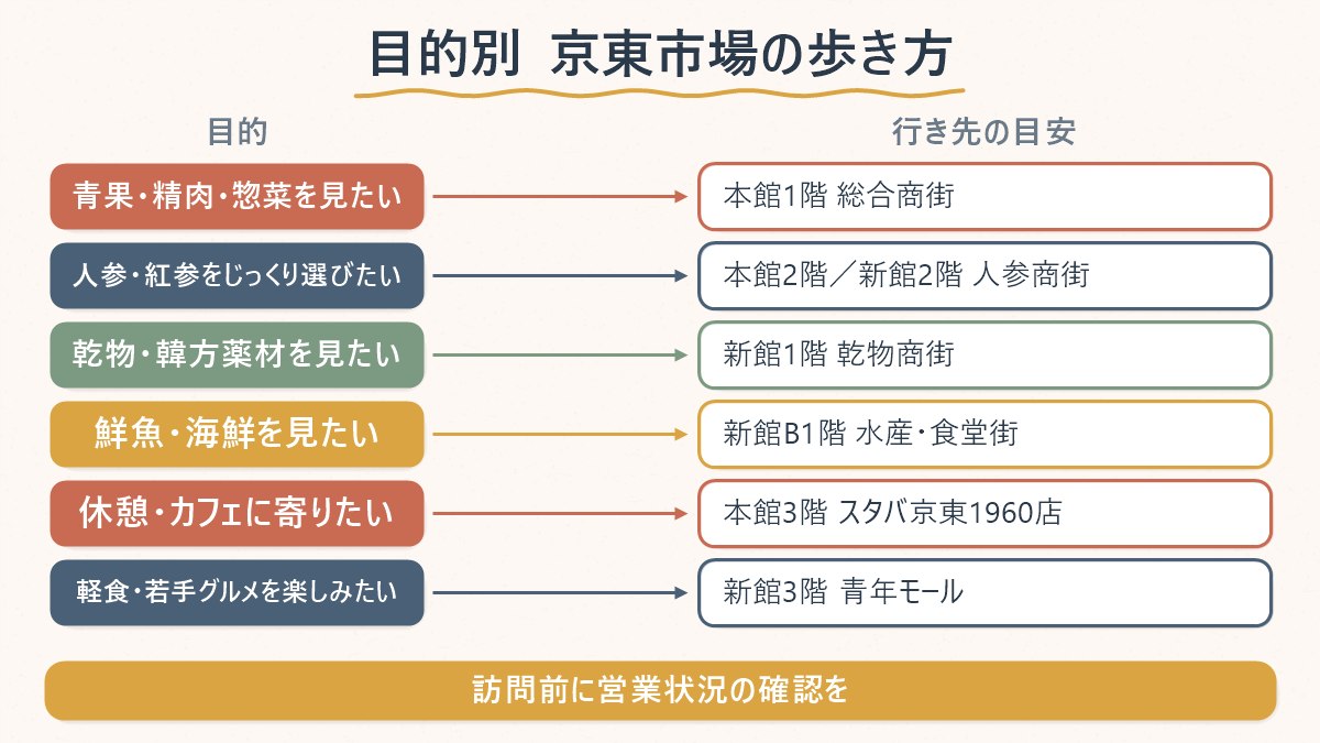 目的別に京東市場のどのフロア・施設へ行けばよいかをまとめた対応表