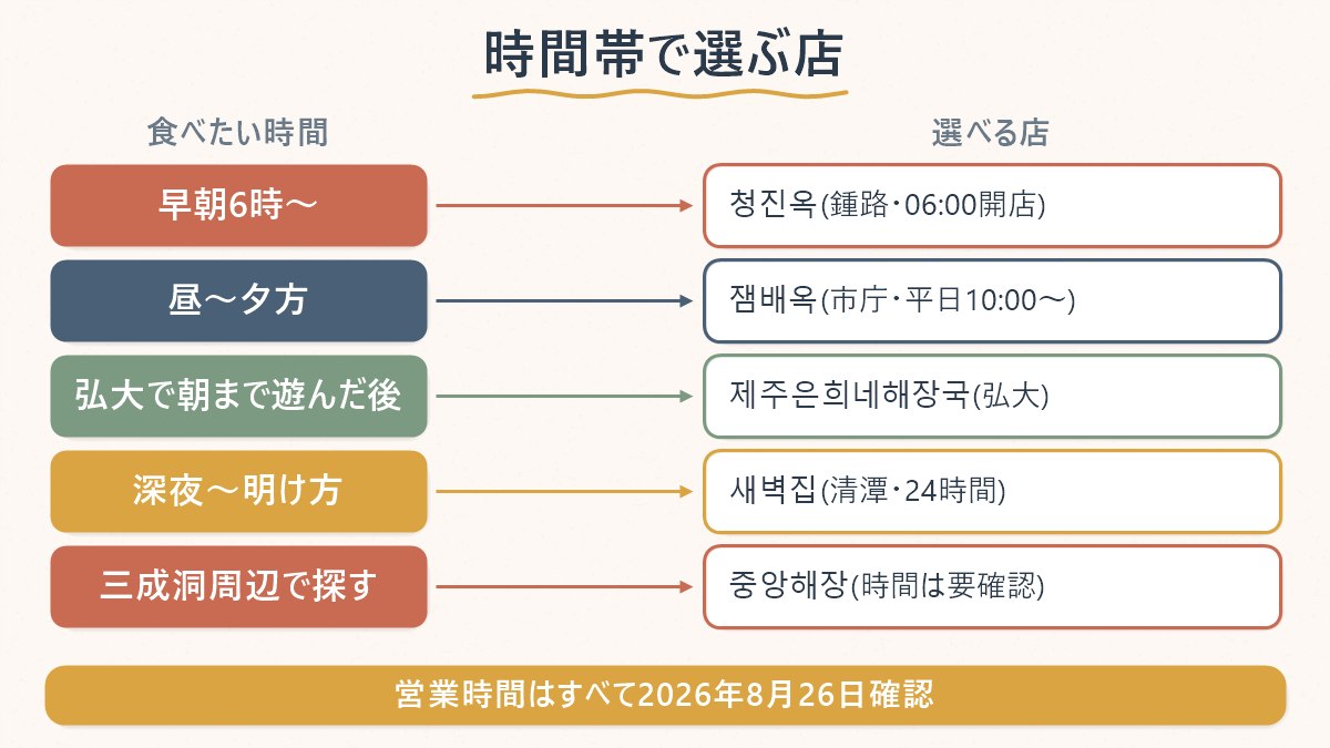 食べたい時間帯ごとに、どの店を選べばよいかを整理した図
