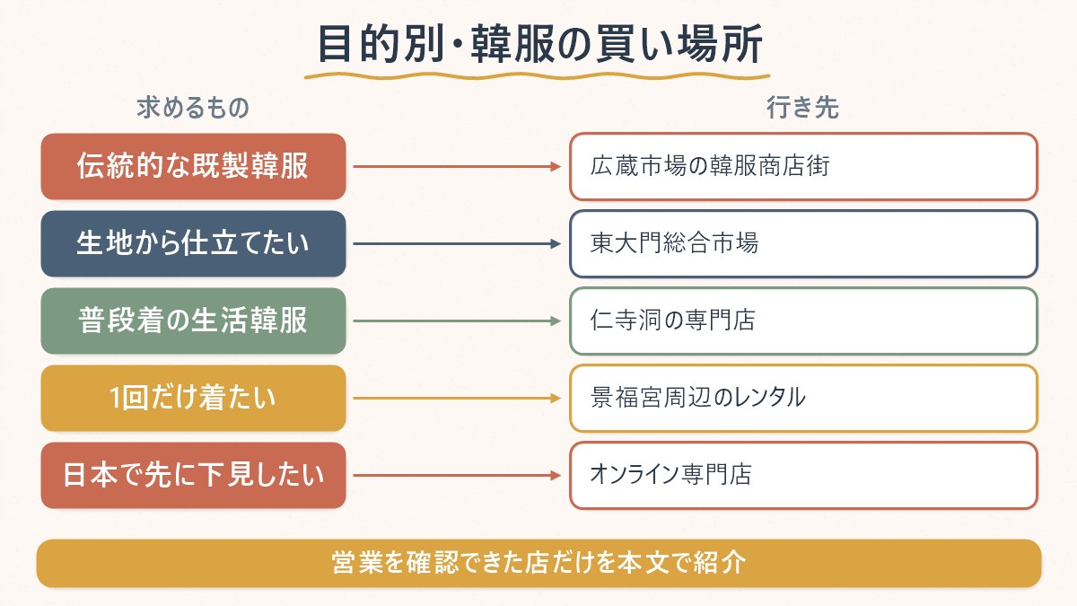 求める韓服の種類と、向かうべき買い場所の対応関係