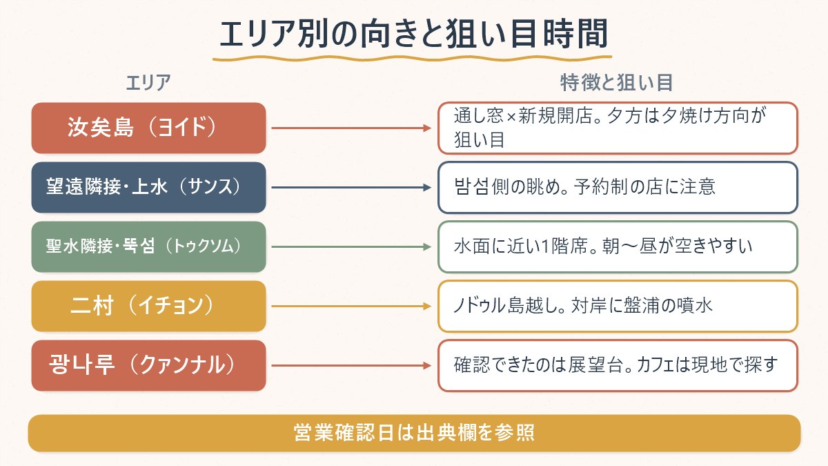 エリアごとの漢江の見え方と狙い目の時間帯を対応させた早見表