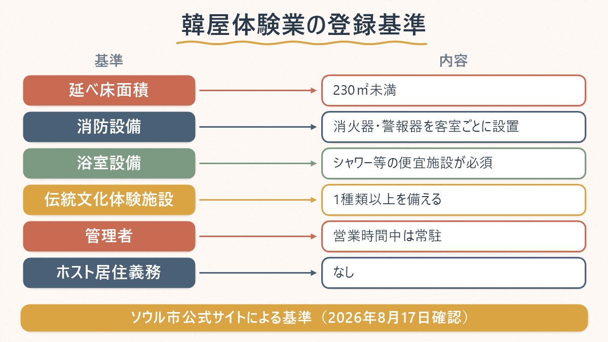 韓屋体験業として登録するための基準を一覧にした表