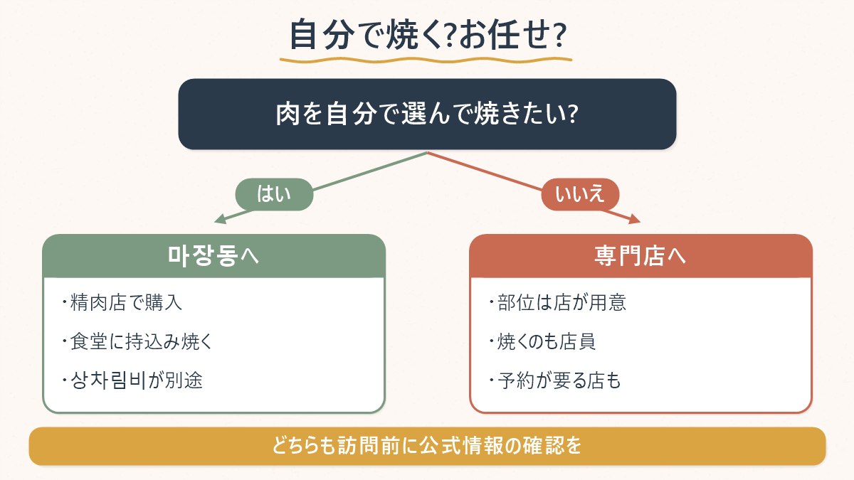 韓牛を自分で選んで焼きたいか、店にお任せしたいかで選ぶべき購入方式が変わることを示した図