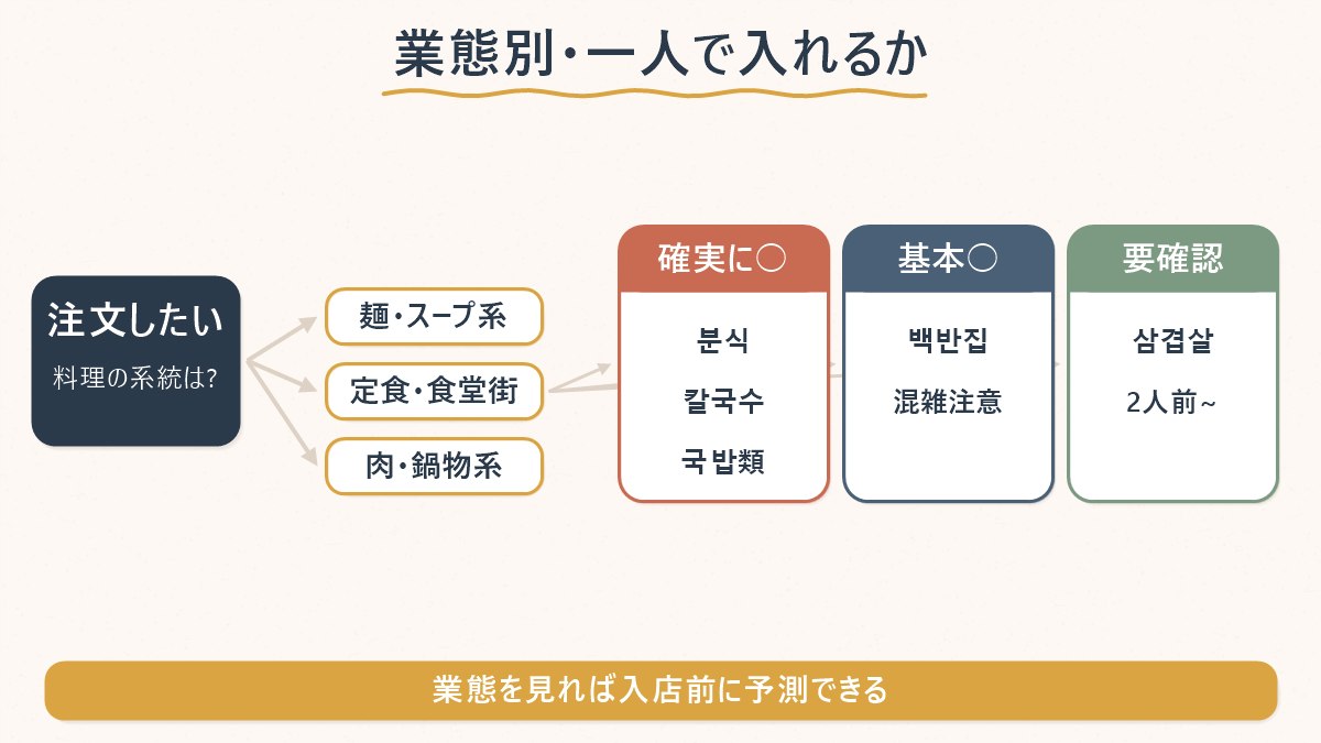 業態を麺・スープ系/定食・食堂街系/肉・鍋物系の3つに分け、それぞれ一人で入れるかどうかの見通しを示した図