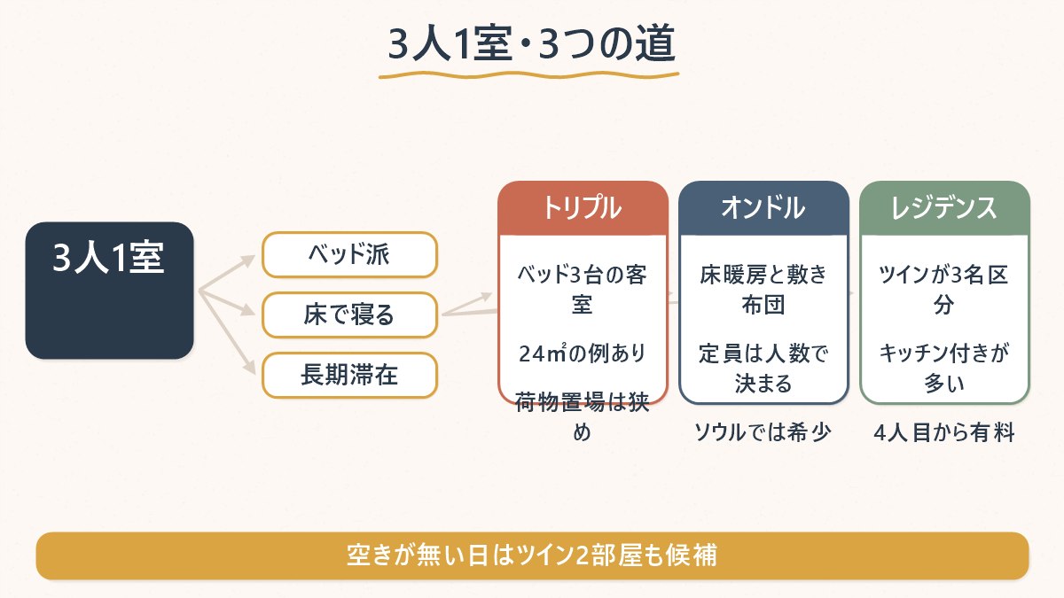 ソウルで3人1室に泊まる方法を、トリプルルーム・オンドル・レジデンスの3つの道に分けて示した図