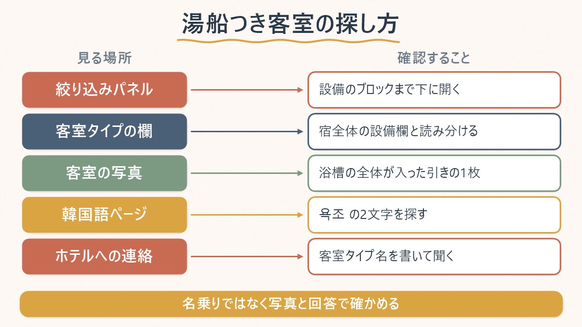 湯船つきの客室を探すとき、どこを見て何を確認すればよいかを4つの場所ごとに対応させた図