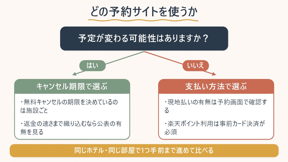 予定が変わる可能性の有無で、予約サイトをキャンセル期限重視か支払い方法重視かに分ける図