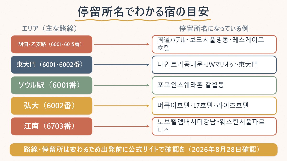 明洞・東大門・ソウル駅・弘大・江南のエリアごとに、停留所名になっている代表的なホテルの例を対応させた図