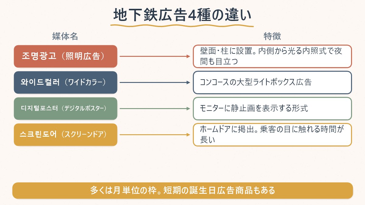 地下鉄の応援広告で使われる4種類の媒体（照明広告・ワイドカラー・デジタルポスター・スクリーンドア）の特徴を対比した図