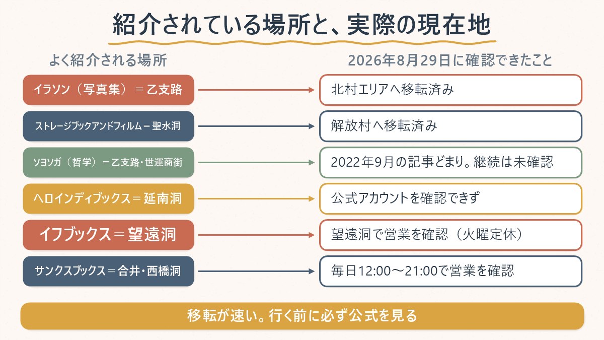 エリアごとに「紹介されている場所」と「調査で分かった現在地」を対応させた表