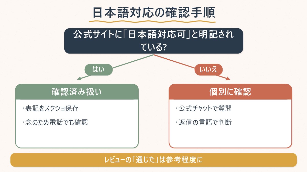 公式サイトに日本語対応可の明記があるかどうかで、次にとる行動を分けた判断フロー