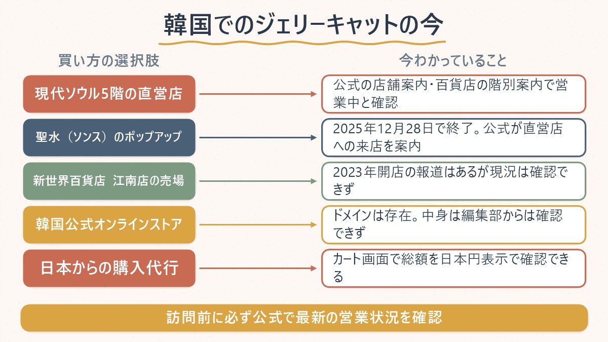 ソウルでジェリーキャットを買う5つの経路と、2026年8月28日時点で確認できたこと・できなかったことの対応表
