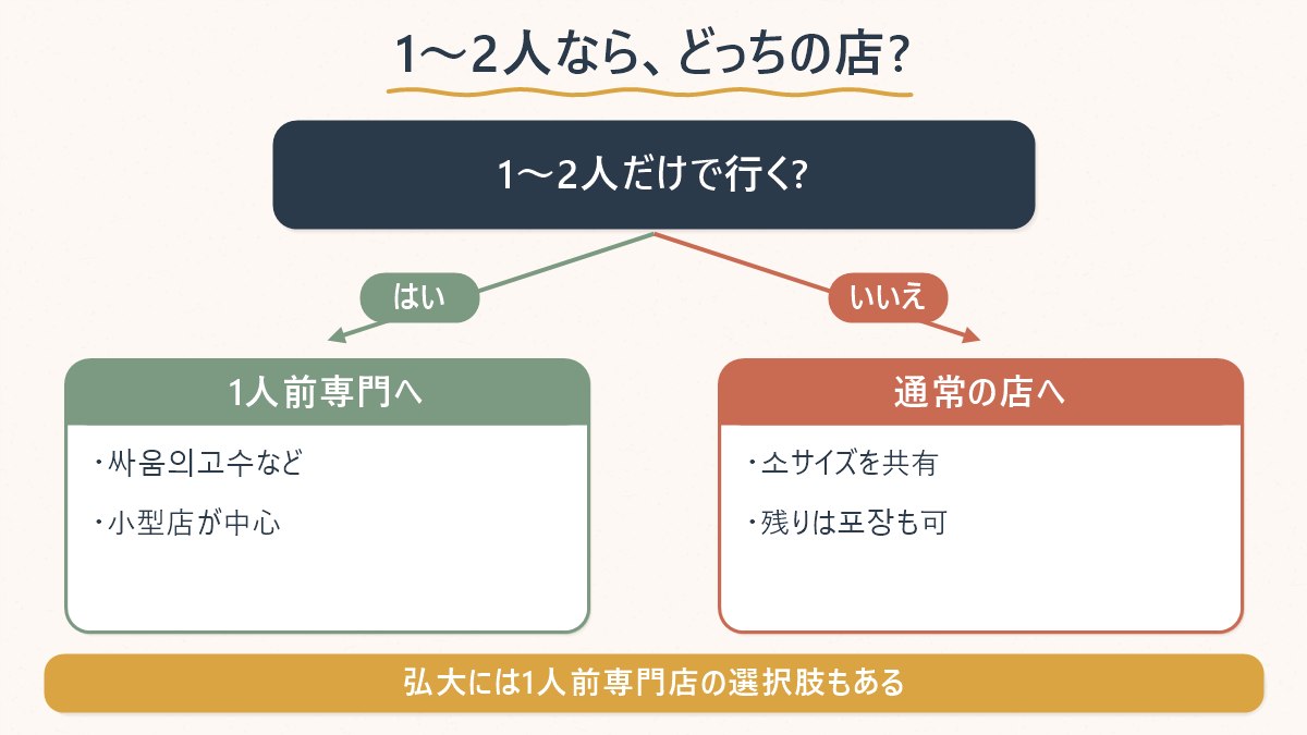 1〜2人で行くかどうかで、選ぶべき店のタイプが変わることを示した図