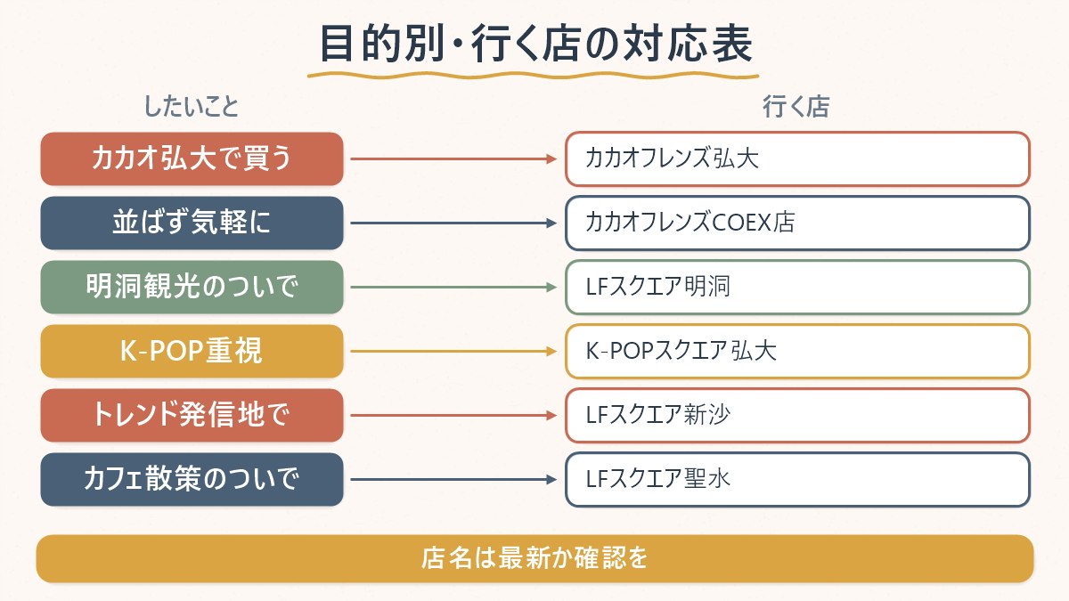 目的別にどのキャラクターストアへ行けばよいかを対応表にした図
