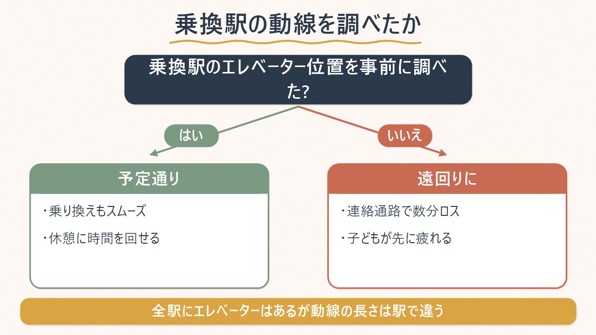 乗換駅でエレベーターの位置を事前に調べたかどうかで、当日の移動時間と子どもの疲労が変わることを示す図