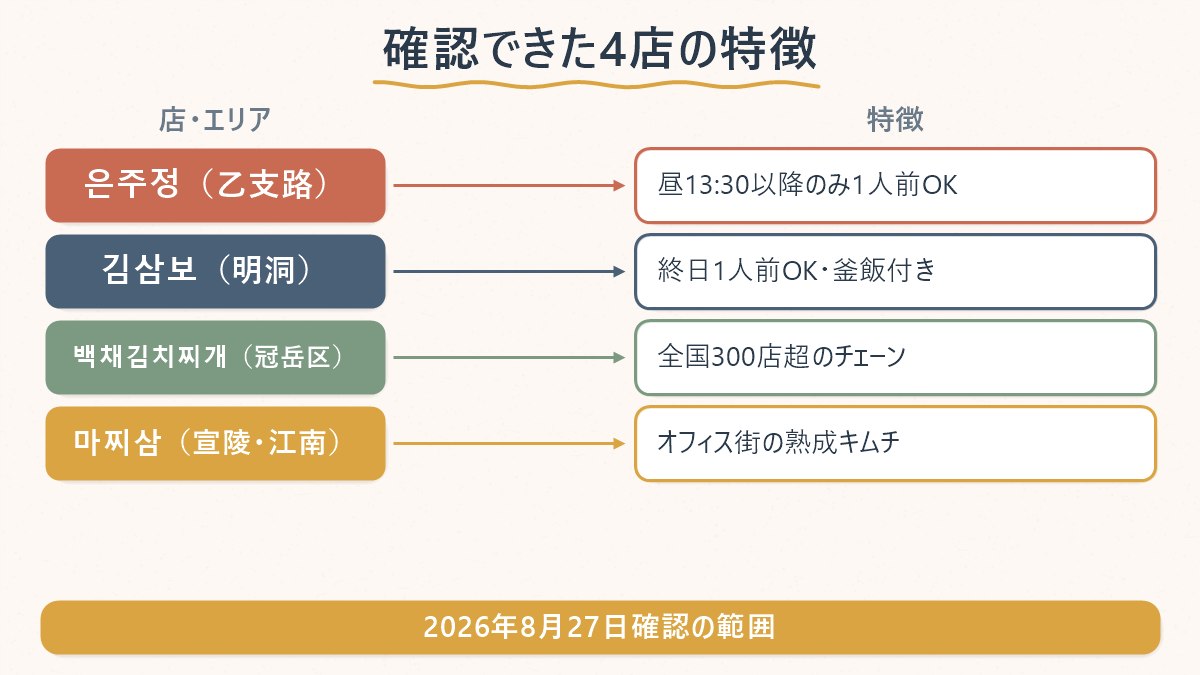 営業を確認できた4店を「エリア」と「特徴」で整理した図