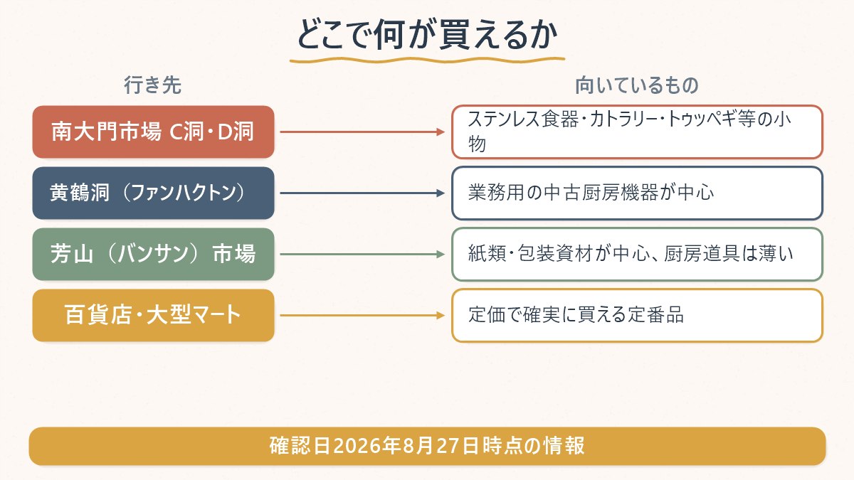 南大門市場・黄鶴洞・芳山市場・大型マートそれぞれが何を買うのに向いているかの対応表