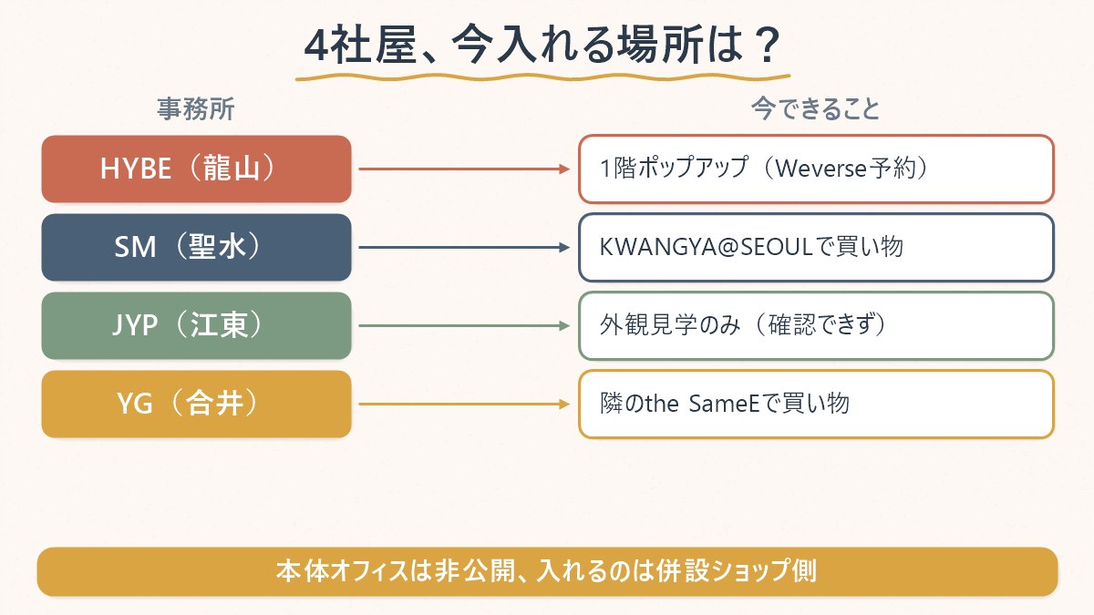 4社屋のうち、今実際に入れる施設がどこにあるかを対応関係で示した図